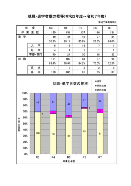 就職・進学者数の推移（R3～R7）のサムネイル
